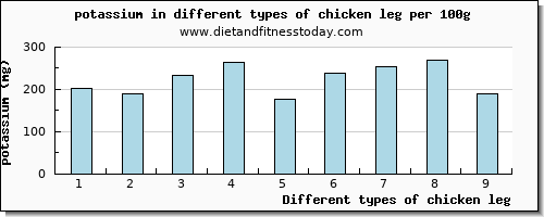 chicken leg potassium per 100g